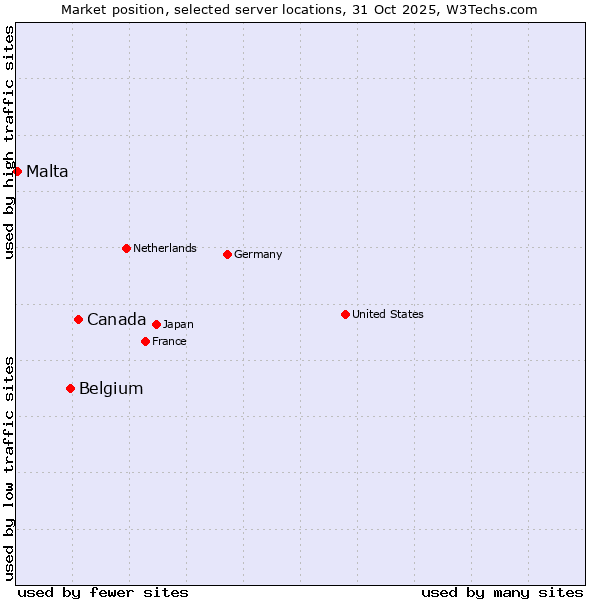 Market position of Canada vs. Belgium vs. Malta