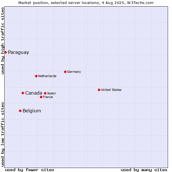 Market position of Canada vs. Belgium vs. Paraguay