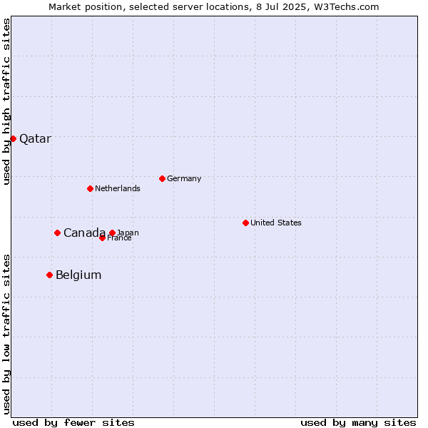 Market position of Canada vs. Belgium vs. Qatar