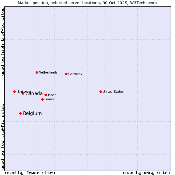 Market position of Canada vs. Belgium vs. Taiwan