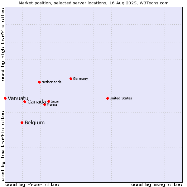 Market position of Canada vs. Belgium vs. Vanuatu