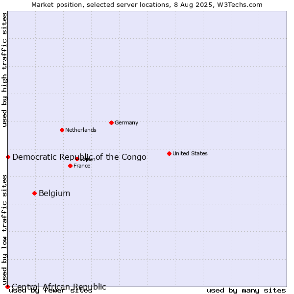 Market position of Belgium vs. Democratic Republic of the Congo vs. Central African Republic