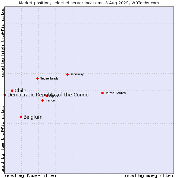 Market position of Belgium vs. Chile vs. Democratic Republic of the Congo