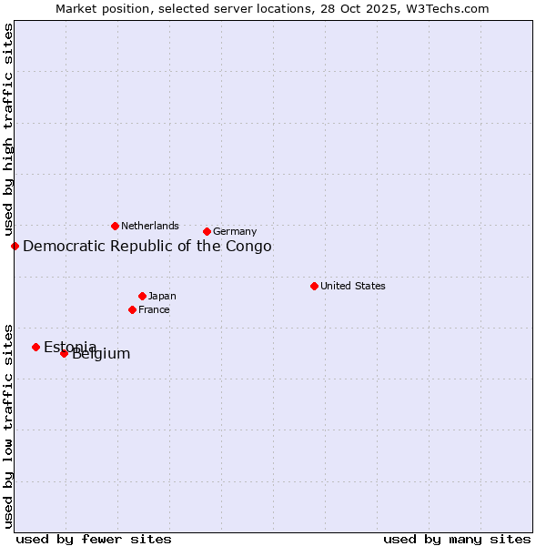Market position of Belgium vs. Estonia vs. Democratic Republic of the Congo
