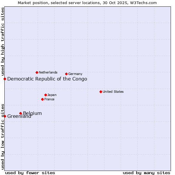 Market position of Belgium vs. Greenland vs. Democratic Republic of the Congo
