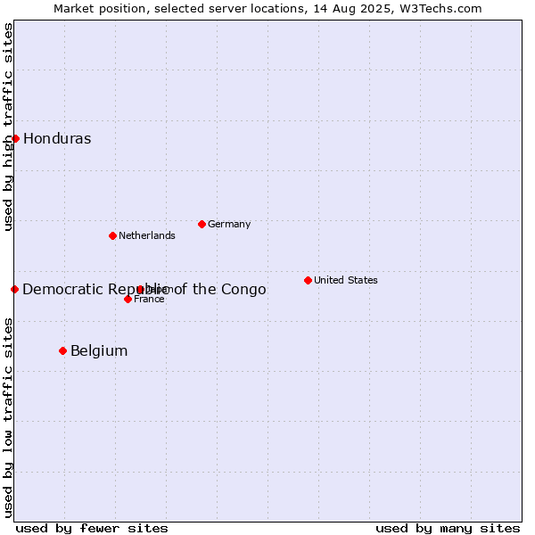 Market position of Belgium vs. Honduras vs. Democratic Republic of the Congo