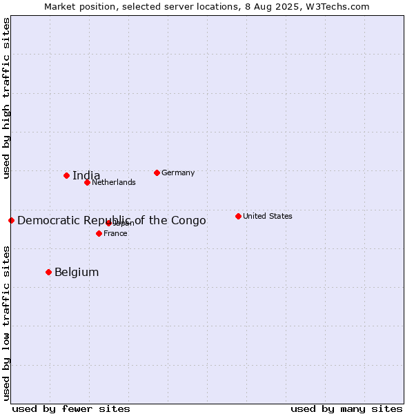 Market position of India vs. Belgium vs. Democratic Republic of the Congo