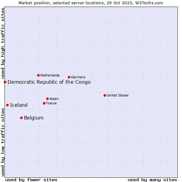 Market position of Belgium vs. Iceland vs. Democratic Republic of the Congo