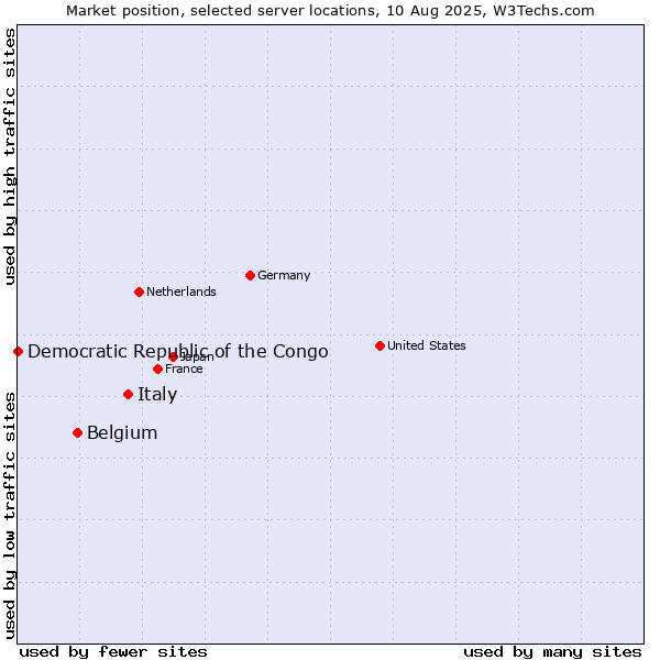 Market position of Italy vs. Belgium vs. Democratic Republic of the Congo