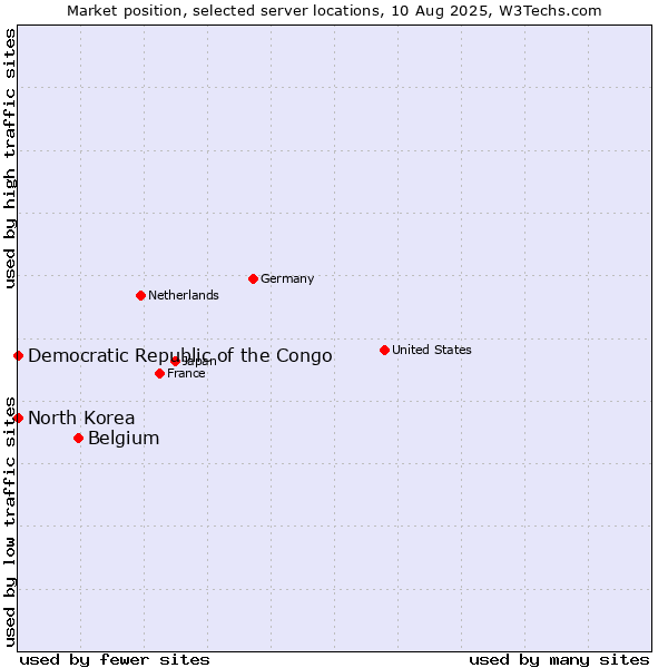 Market position of Belgium vs. North Korea vs. Democratic Republic of the Congo