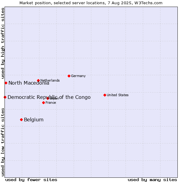 Market position of Belgium vs. North Macedonia vs. Democratic Republic of the Congo