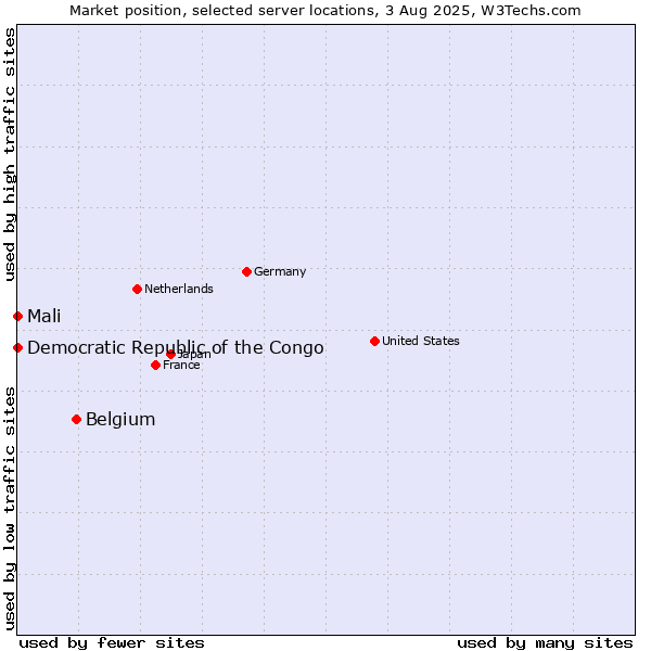 Market position of Belgium vs. Mali vs. Democratic Republic of the Congo