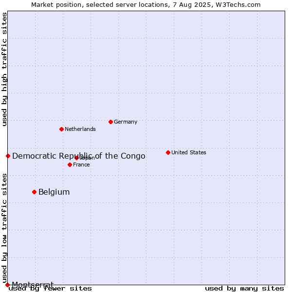 Market position of Belgium vs. Democratic Republic of the Congo vs. Montserrat