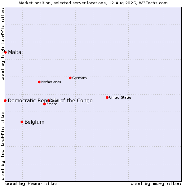 Market position of Belgium vs. Malta vs. Democratic Republic of the Congo