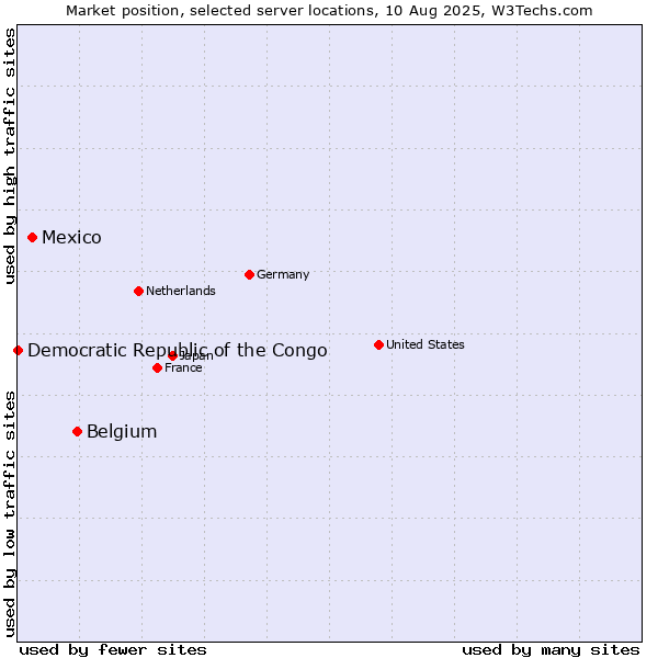 Market position of Belgium vs. Mexico vs. Democratic Republic of the Congo