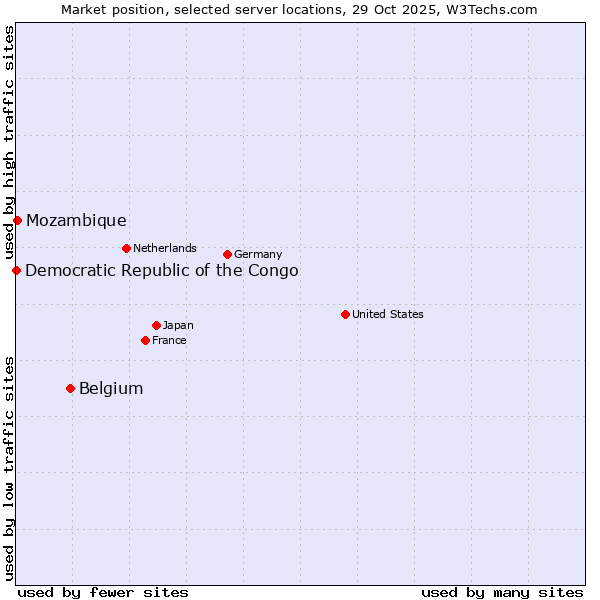 Market position of Belgium vs. Mozambique vs. Democratic Republic of the Congo