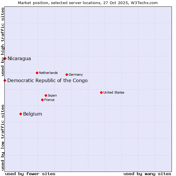 Market position of Belgium vs. Nicaragua vs. Democratic Republic of the Congo