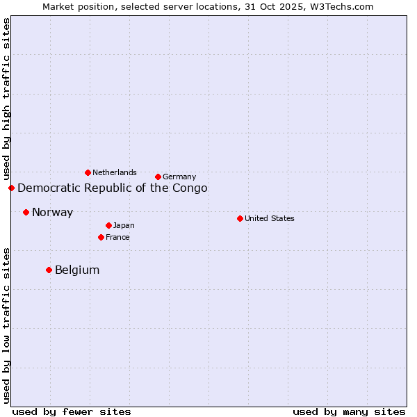 Market position of Belgium vs. Norway vs. Democratic Republic of the Congo