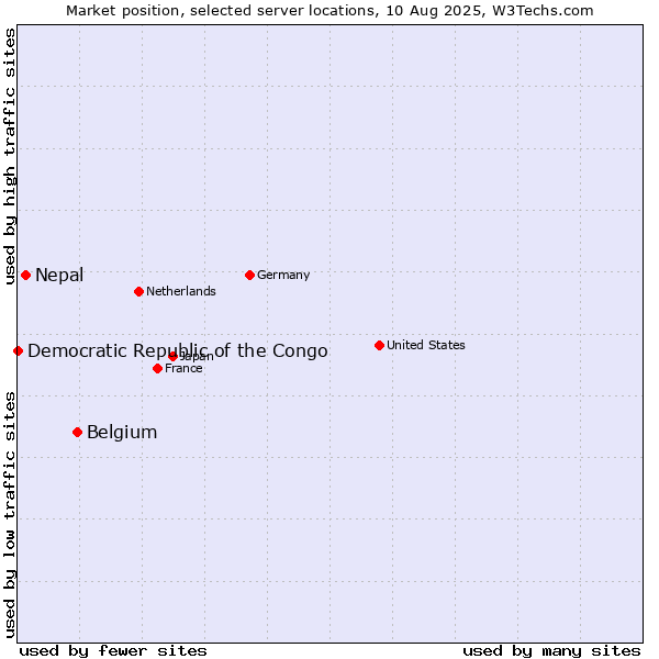 Market position of Belgium vs. Nepal vs. Democratic Republic of the Congo