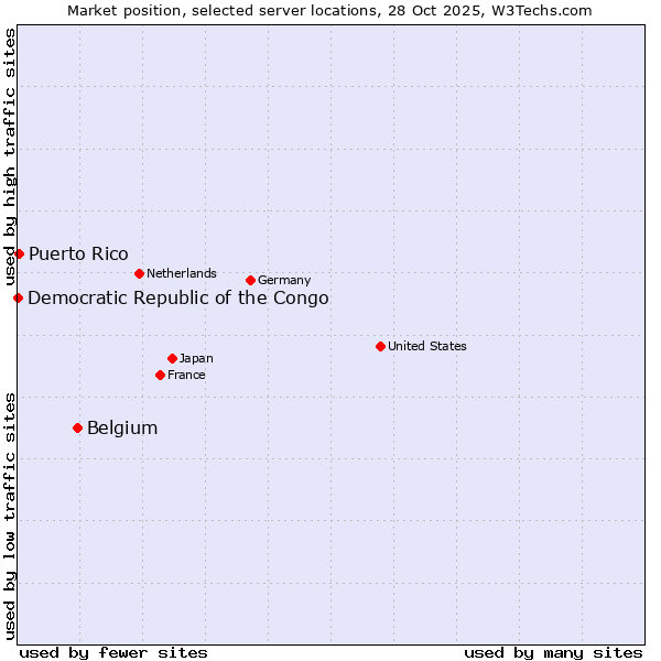 Market position of Belgium vs. Puerto Rico vs. Democratic Republic of the Congo