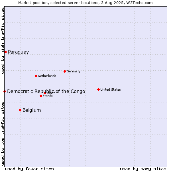 Market position of Belgium vs. Paraguay vs. Democratic Republic of the Congo