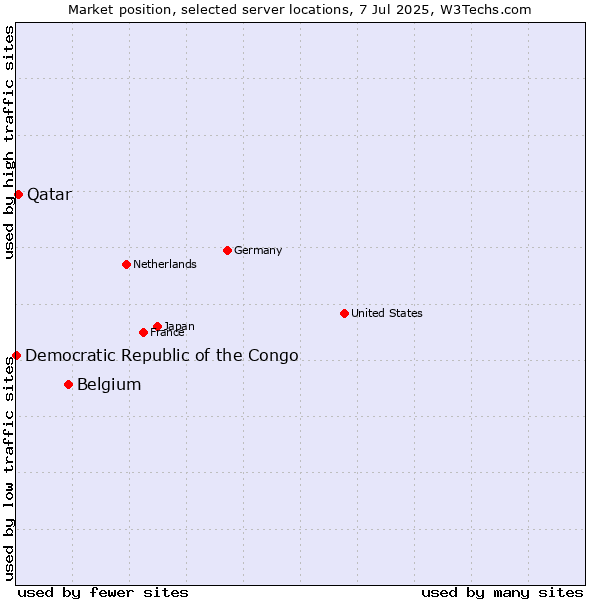 Market position of Belgium vs. Qatar vs. Democratic Republic of the Congo