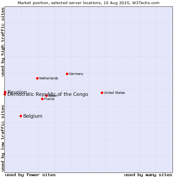 Market position of Belgium vs. Reunion vs. Democratic Republic of the Congo
