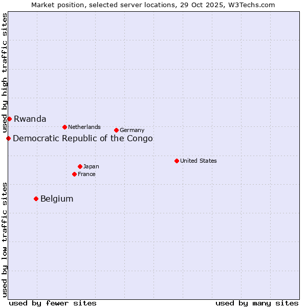 Market position of Belgium vs. Rwanda vs. Democratic Republic of the Congo