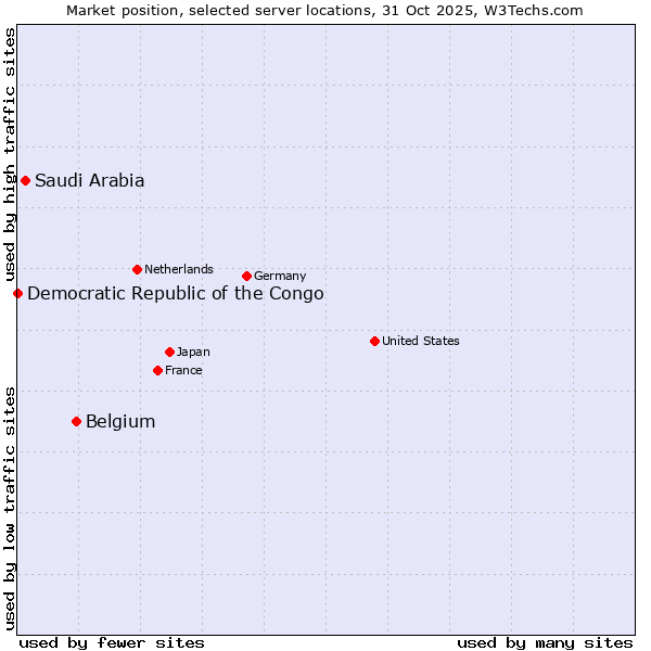 Market position of Belgium vs. Saudi Arabia vs. Democratic Republic of the Congo