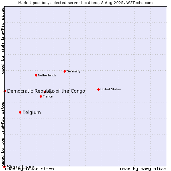 Market position of Belgium vs. Democratic Republic of the Congo vs. Sierra Leone