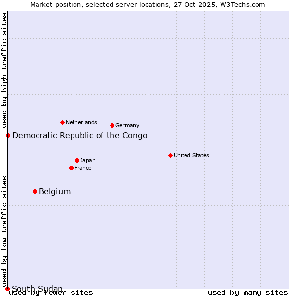 Market position of Belgium vs. Democratic Republic of the Congo vs. South Sudan