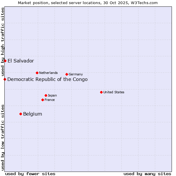 Market position of Belgium vs. El Salvador vs. Democratic Republic of the Congo