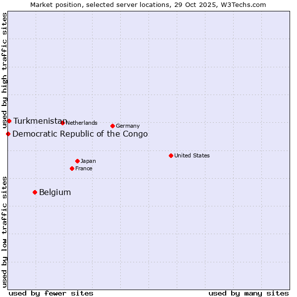 Market position of Belgium vs. Turkmenistan vs. Democratic Republic of the Congo