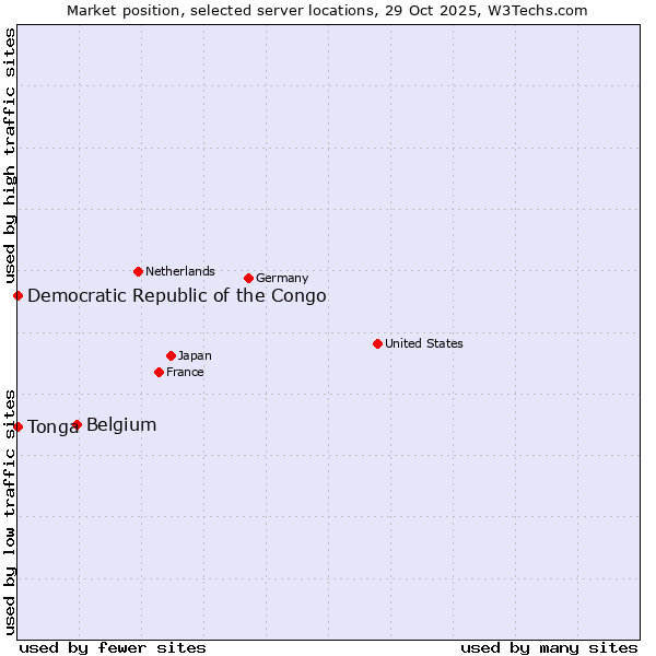 Market position of Belgium vs. Democratic Republic of the Congo vs. Tonga