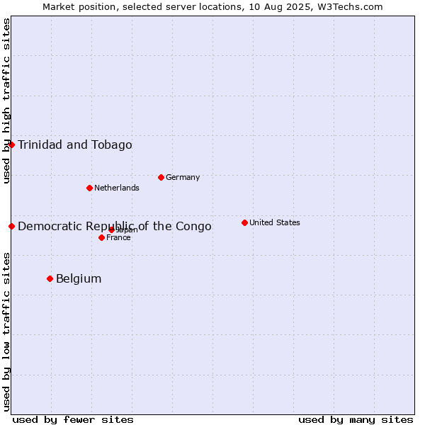 Market position of Belgium vs. Trinidad and Tobago vs. Democratic Republic of the Congo