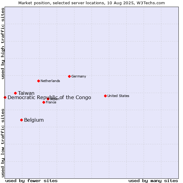 Market position of Belgium vs. Taiwan vs. Democratic Republic of the Congo