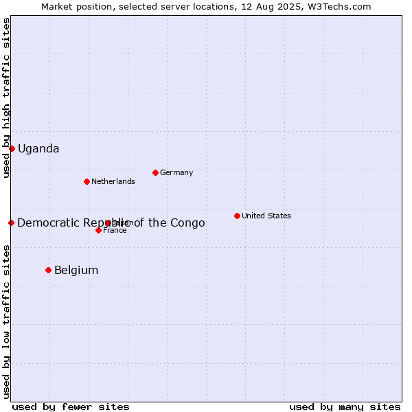 Market position of Belgium vs. Uganda vs. Democratic Republic of the Congo