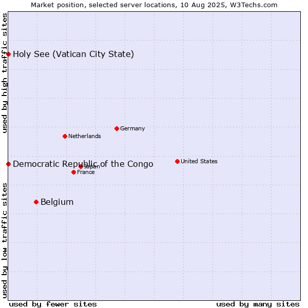 Market position of Belgium vs. Holy See (Vatican City State) vs. Democratic Republic of the Congo