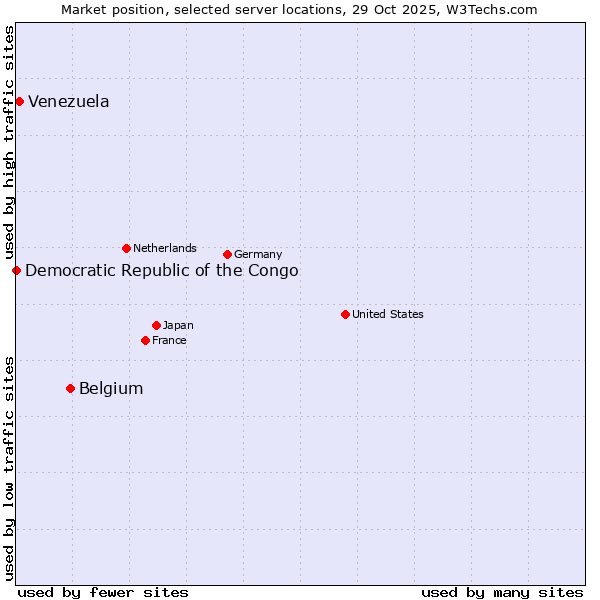 Market position of Belgium vs. Venezuela vs. Democratic Republic of the Congo