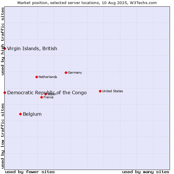 Market position of Belgium vs. Virgin Islands, British vs. Democratic Republic of the Congo