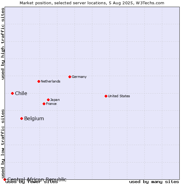 Market position of Belgium vs. Chile vs. Central African Republic