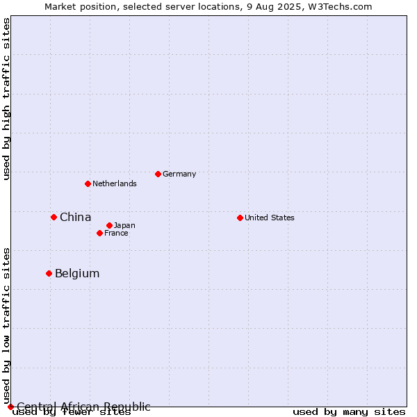 Market position of China and territories vs. Belgium vs. Central African Republic