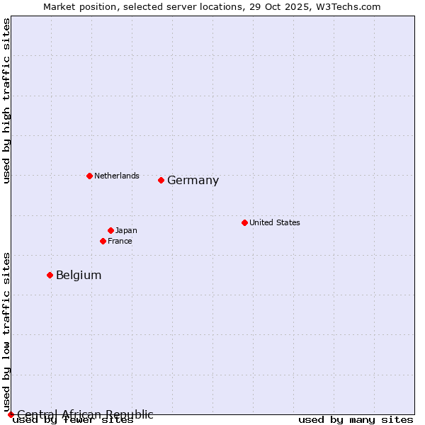 Market position of Germany vs. Belgium vs. Central African Republic