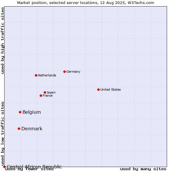 Market position of Belgium vs. Denmark vs. Central African Republic