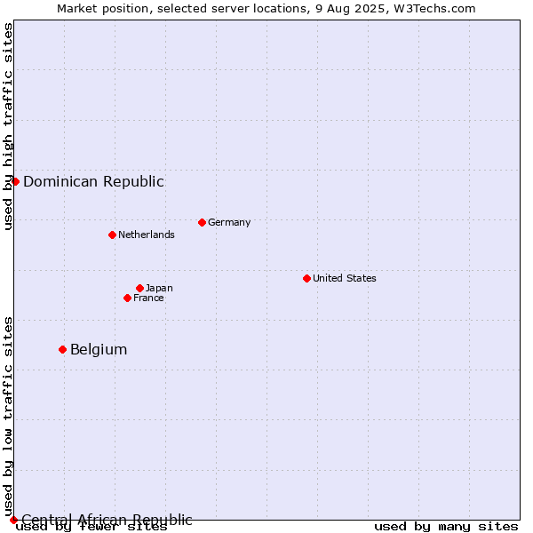 Market position of Belgium vs. Dominican Republic vs. Central African Republic