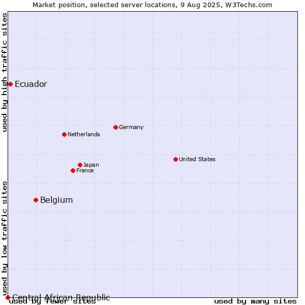 Market position of Belgium vs. Ecuador vs. Central African Republic
