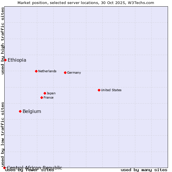 Market position of Belgium vs. Ethiopia vs. Central African Republic