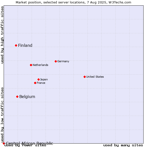 Market position of Belgium vs. Finland vs. Central African Republic