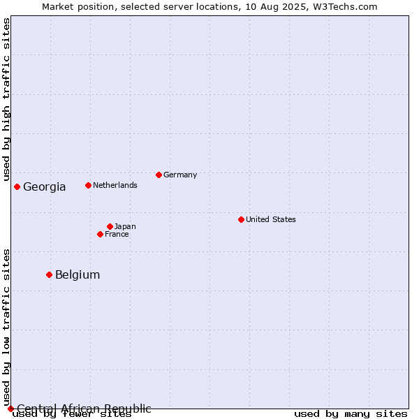Market position of Belgium vs. Georgia vs. Central African Republic