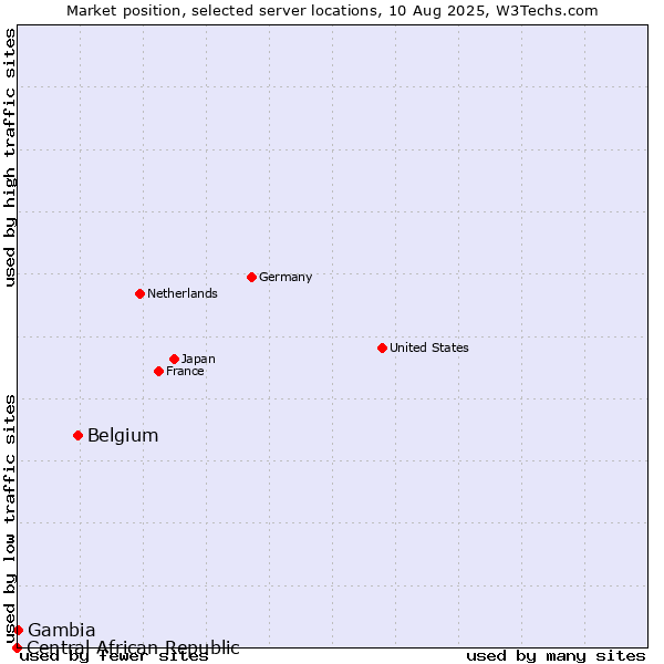 Market position of Belgium vs. Gambia vs. Central African Republic